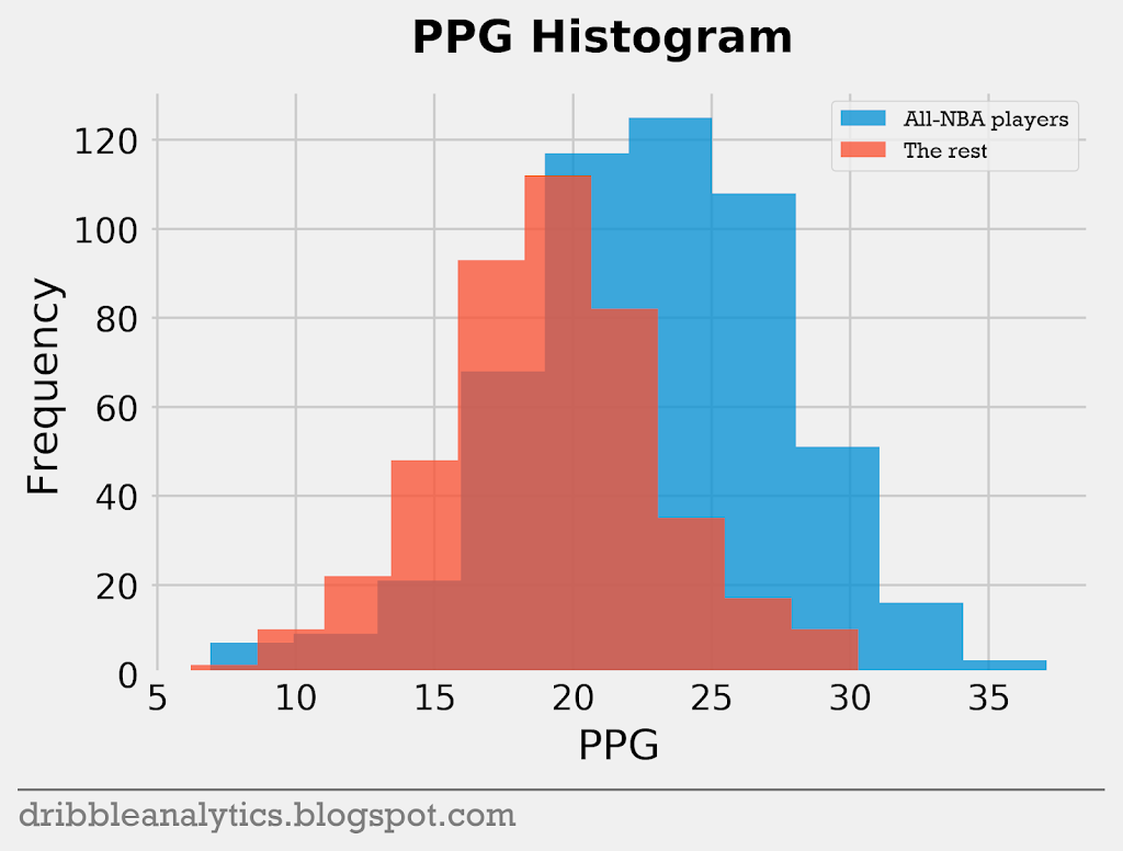 Predicting the 2019 AllNBA teams with machine learning Dribble Analytics