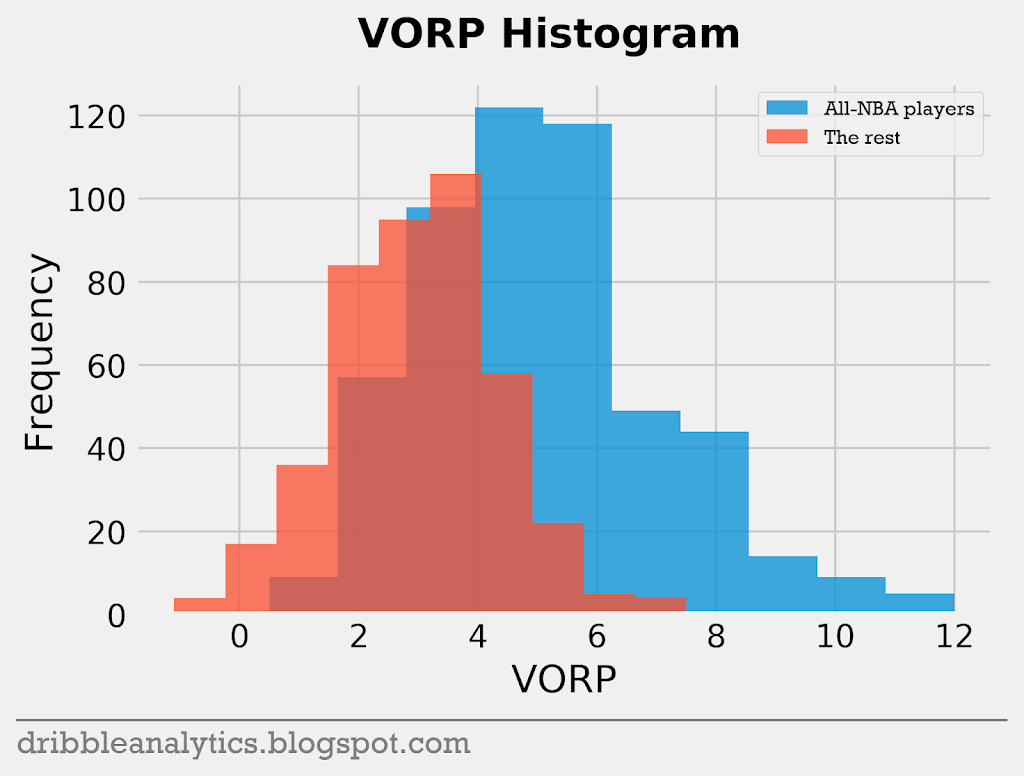 Predicting the 2019 AllNBA teams with machine learning Dribble Analytics